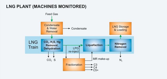 LNG Plant Machines monitored scheme